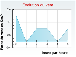 Evolution du vent de la ville Cussey-sur-l'Ognon